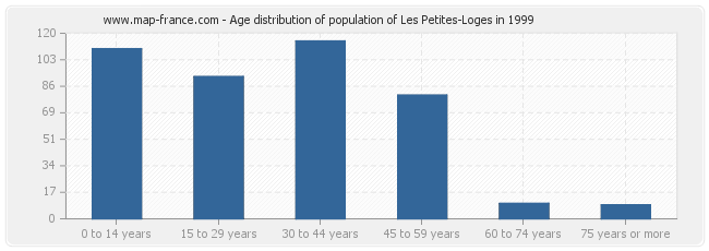 Age distribution of population of Les Petites-Loges in 1999